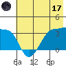 North Side tide chart for Saturday, June 17, 2023