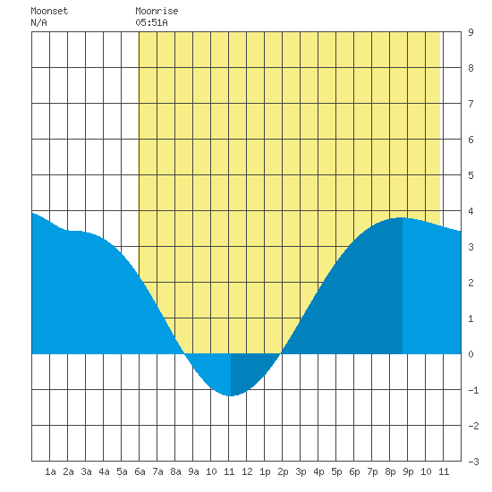 North Side tide chart for Sunday, June 18, 2023