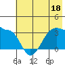 North Side tide chart for Sunday, June 18, 2023