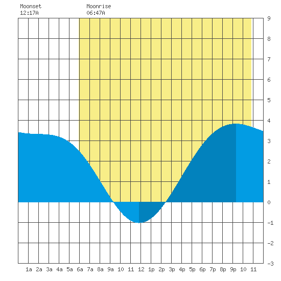 North Side tide chart for Monday, June 19, 2023