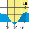 North Side tide chart for Monday, June 19, 2023
