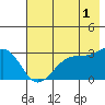 North Side tide chart for Thursday, June 1, 2023