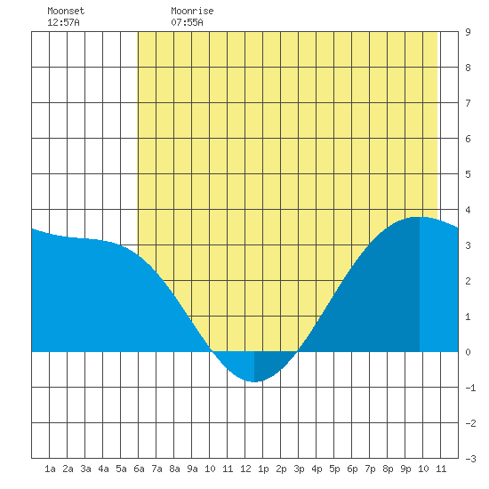 North Side tide chart for Tuesday, June 20, 2023