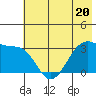 North Side tide chart for Tuesday, June 20, 2023