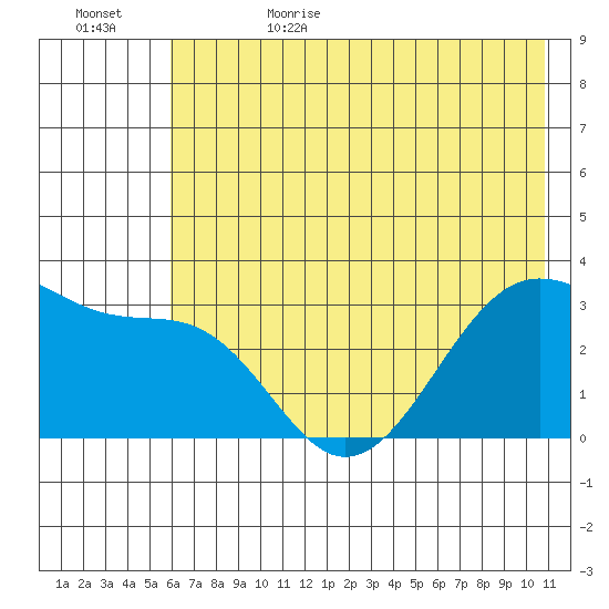 North Side tide chart for Thursday, June 22, 2023