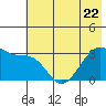 North Side tide chart for Thursday, June 22, 2023