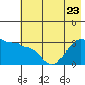 North Side tide chart for Friday, June 23, 2023