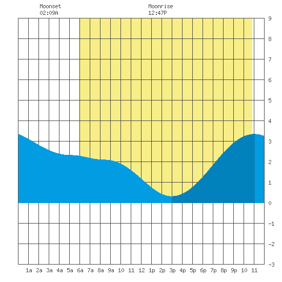 North Side tide chart for Saturday, June 24, 2023