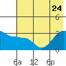 North Side tide chart for Saturday, June 24, 2023