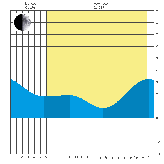 North Side tide chart for Sunday, June 25, 2023