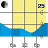 North Side tide chart for Sunday, June 25, 2023