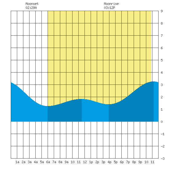 North Side tide chart for Monday, June 26, 2023