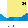 North Side tide chart for Monday, June 26, 2023