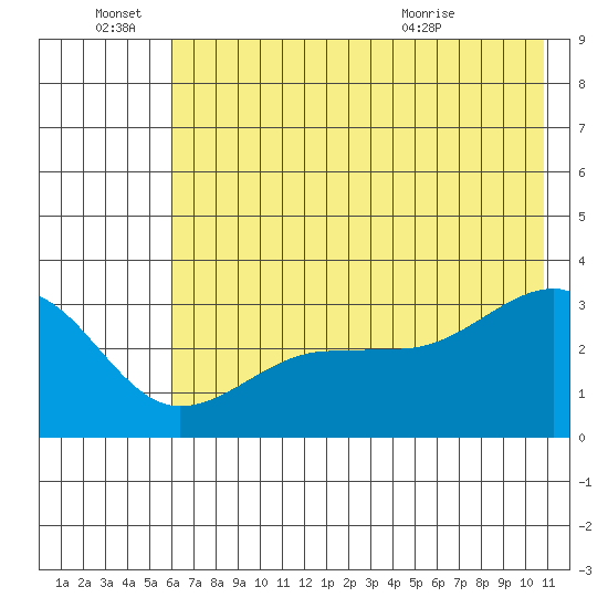 North Side tide chart for Tuesday, June 27, 2023