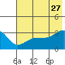 North Side tide chart for Tuesday, June 27, 2023