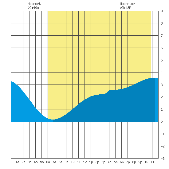 North Side tide chart for Wednesday, June 28, 2023