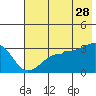 North Side tide chart for Wednesday, June 28, 2023