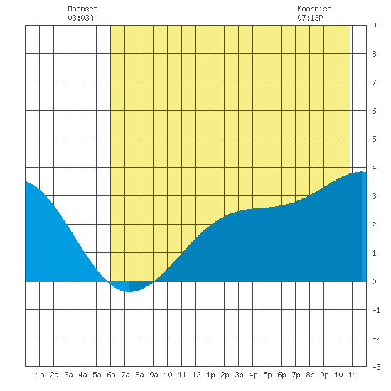 North Side tide chart for Thursday, June 29, 2023
