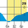 North Side tide chart for Thursday, June 29, 2023