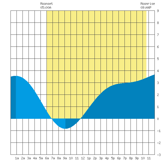 North Side tide chart for Friday, June 2, 2023