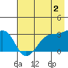 North Side tide chart for Friday, June 2, 2023