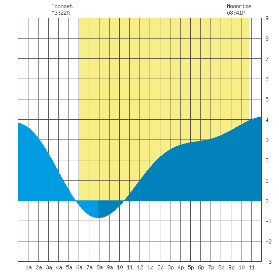North Side tide chart for Friday, June 30, 2023