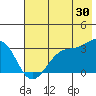 North Side tide chart for Friday, June 30, 2023