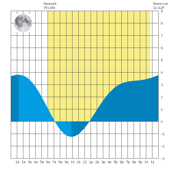 North Side tide chart for Saturday, June 3, 2023