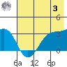 North Side tide chart for Saturday, June 3, 2023