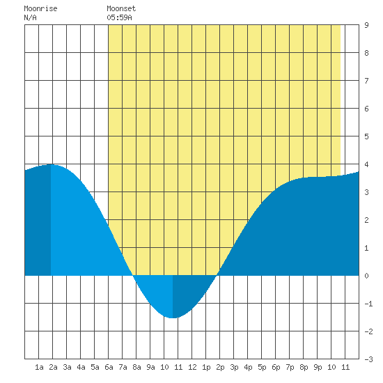 North Side tide chart for Sunday, June 4, 2023