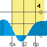 North Side tide chart for Sunday, June 4, 2023