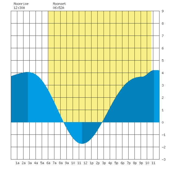 North Side tide chart for Monday, June 5, 2023
