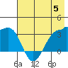 North Side tide chart for Monday, June 5, 2023