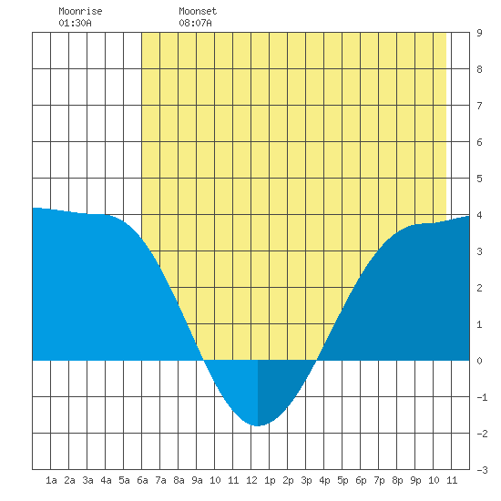 North Side tide chart for Tuesday, June 6, 2023