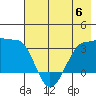 North Side tide chart for Tuesday, June 6, 2023