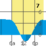 North Side tide chart for Wednesday, June 7, 2023