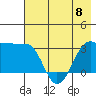 North Side tide chart for Thursday, June 8, 2023