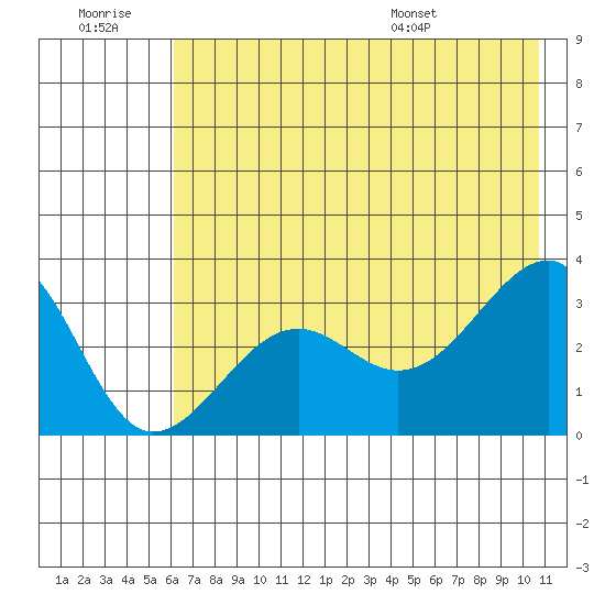 North Side tide chart for Monday, July 10, 2023