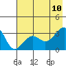North Side tide chart for Monday, July 10, 2023