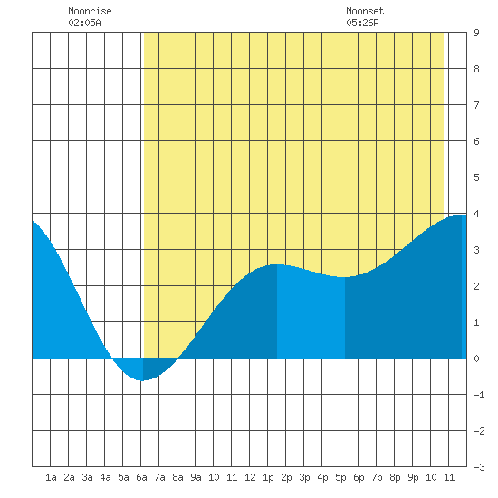 North Side tide chart for Tuesday, July 11, 2023