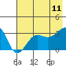 North Side tide chart for Tuesday, July 11, 2023