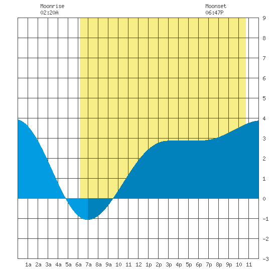 North Side tide chart for Wednesday, July 12, 2023