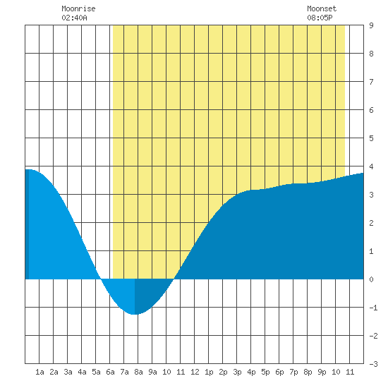 North Side tide chart for Thursday, July 13, 2023