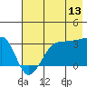 North Side tide chart for Thursday, July 13, 2023