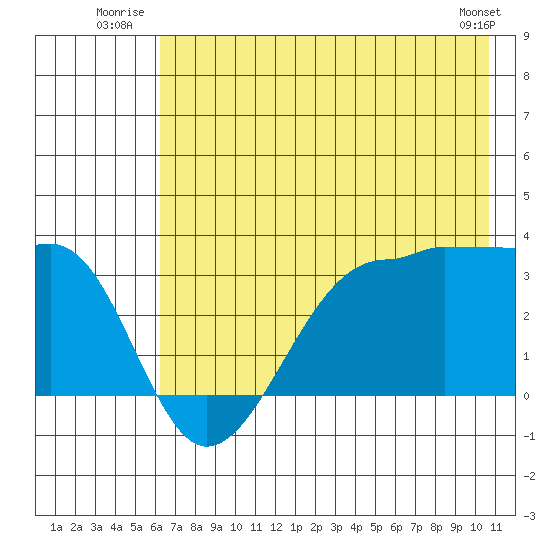 North Side tide chart for Friday, July 14, 2023