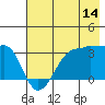 North Side tide chart for Friday, July 14, 2023