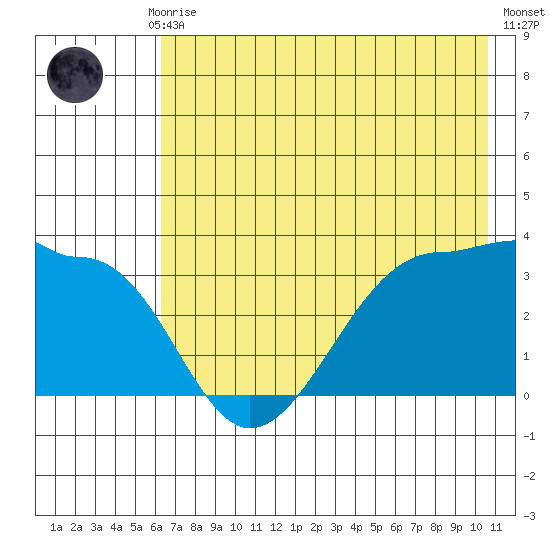 North Side tide chart for Monday, July 17, 2023