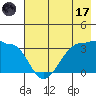 North Side tide chart for Monday, July 17, 2023