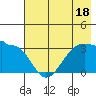 North Side tide chart for Tuesday, July 18, 2023