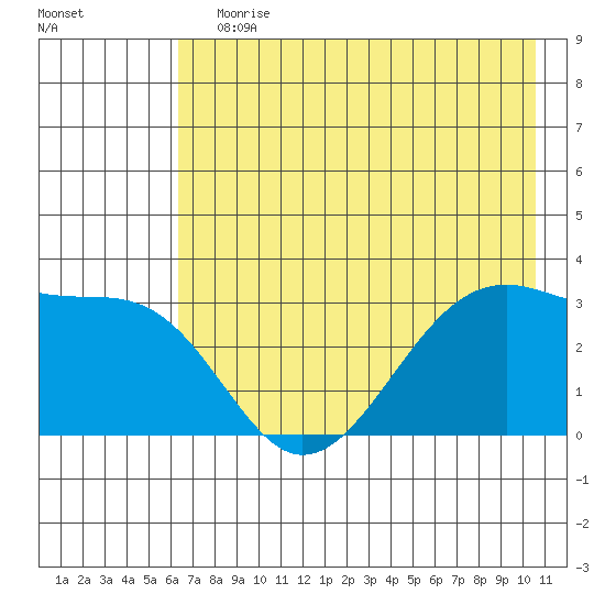 North Side tide chart for Wednesday, July 19, 2023